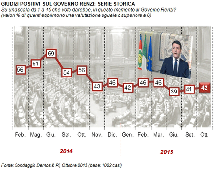 Sondaggio DEMOS 17 ottobre 2015