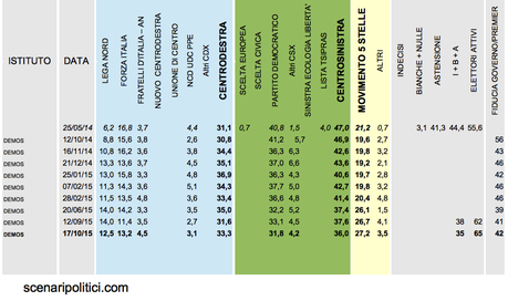 Sondaggio DEMOS 17 ottobre 2015