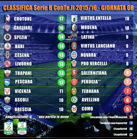 Il Crotone vince contro il Livorno e guida la classifica