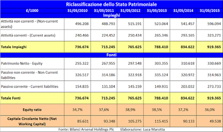 Arsenal FC, Bilancio 2015: solidità economica, patrimoniale e finanziaria come premessa del successo sportivo