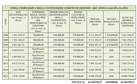 Eni-Comune: i 5 Stelle denunciano oltre 60 milioni di danni alla città