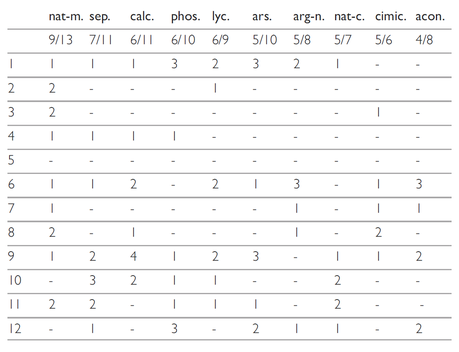 repertorizzazione sintomi fisici