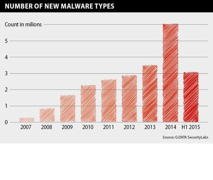 MalwareRep_1H2015_Bild1