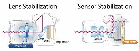 Stabilizzazione ottica vs stabilizzazione sul sensore