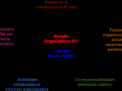 Cinque buone ragioni adempiere d.lgs. 231/2001