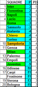 Classifica ponderata della Serie A, media CEAE (8a giornata): iniziano i cambiamenti nelle fasce delle squadre