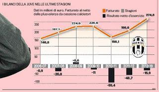 Fatturato Juventus: ecco quello che c'è di buono