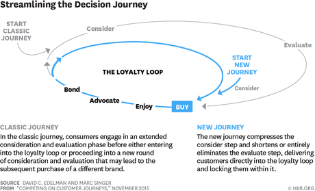 Progettare la Customer Journey: come la multicanalità aiuta il business | Marketing La NUOVA CUSTOMER DECISION JOURNEY - IL LOYALTY LOOP SECONDO MCKINSEY