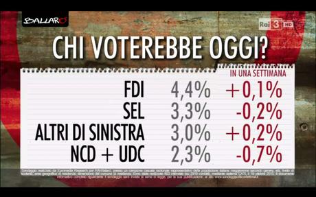 Sondaggio EUROMEDIA 20 ottobre 2015