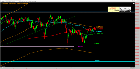 #FTSEMIB: CI FOSSE UNA VOLTA…