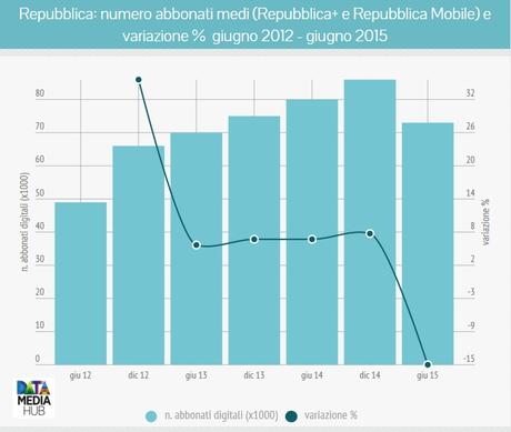 quotidiani digitale abbonati 1