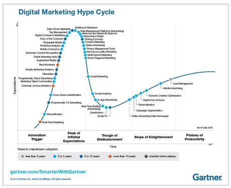 Digital Marketing Hype Cycle