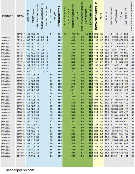 Sondaggio DATAMEDIA 22 ottobre 2015