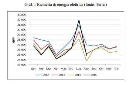 Graf. 1 Richiesta di energia elettrica (fonte: Terna)