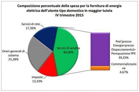 Graf. 2 Composizione percentuale della spesa per la fornitura di energia elettrica dell'utente tipo domestico in maggior tutela IV trimestre 2015