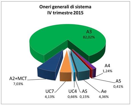 Graf. 3 Oneri generali di sistema IV trimestre 2015