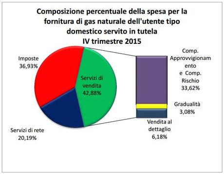 Graf. 4 Composizione percentuale della spesa per la fornitura di gas naturale dell'utente tipo domestico servito in tutela IV trimestre 2015