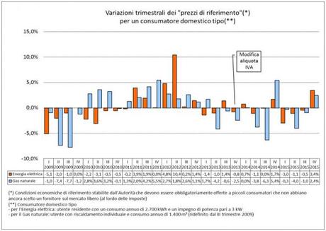 23/10/2015 - Energia: da ottobre elettricità +3,4%, gas +2,4%, ma nel 2015 risparmi per 60 euro