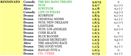 CBS rating 18-23_10_15