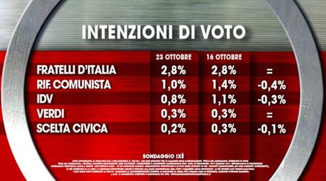 Sondaggio IXÈ 23 ottobre 2015