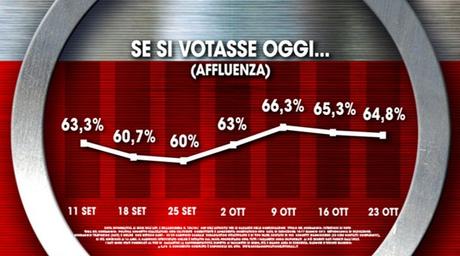 Sondaggio IXÈ 23 ottobre 2015