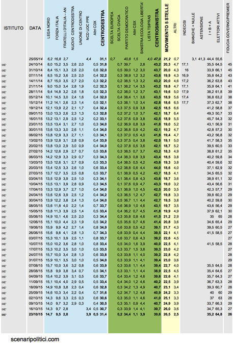 Sondaggio IXÈ 23 ottobre 2015