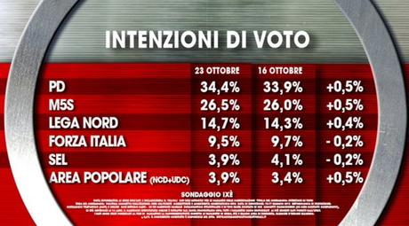 Sondaggio IXÈ 23 ottobre 2015