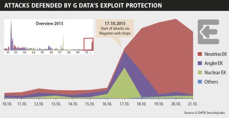 Infographic Exploit Magento 10-2015 EN RGB