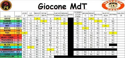 Giocone MdT. Fuoco e fiamme a Sepang....tutti grigliati?