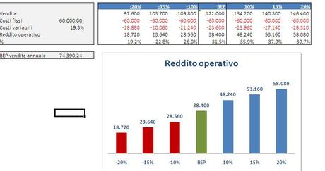 Un modello di business: costi fissi e variabili con excel (Parte 2)