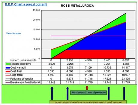 Un modello di business: costi fissi e variabili con excel (Parte 3)