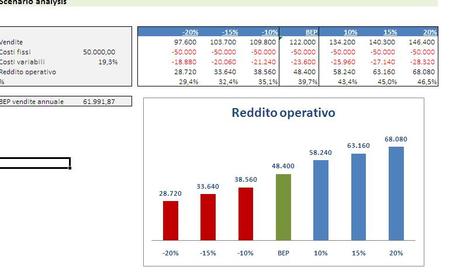 Un modello di business: costi fissi e variabili con excel (Parte 3)