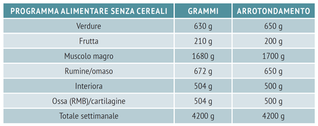 La dieta BARF nell'alimentazione del cane