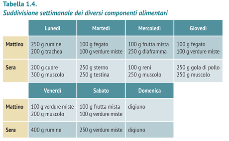 La dieta BARF nell'alimentazione del cane