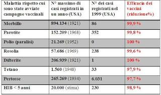 Valentino, Vaccini e Carni rosse.