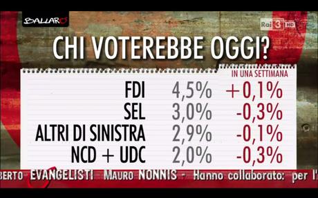 Sondaggio EUROMEDIA 27 ottobre 2015