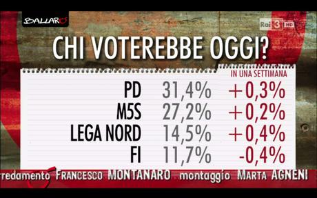 Sondaggio EUROMEDIA 27 ottobre 2015