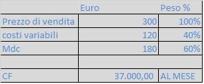 Controllo di gestione: volumi vendite e investimento pubblcitiario