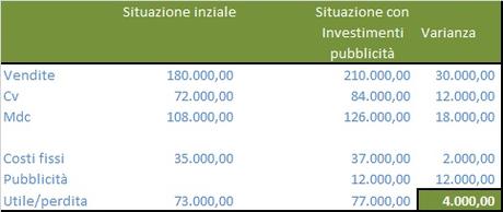 Controllo di gestione: volumi vendite e investimento pubblcitiario