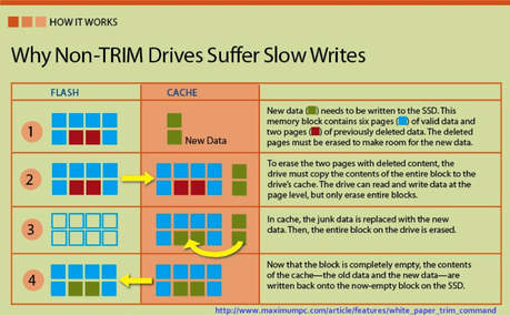 Why-Non-Trim-Drives-Suffer