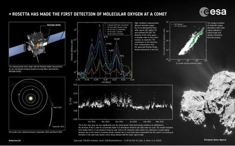 Rilevato ossigeno molecolare (primordiale) sulla cometa 67P/Churyumov–Gerasimenko