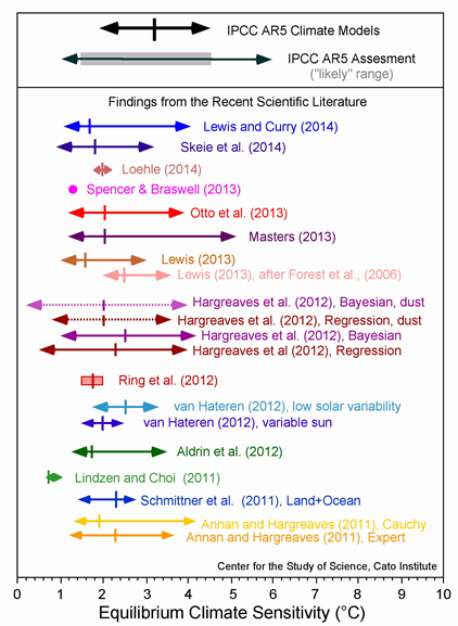 Equilibrium Climate Sensivity (°C)