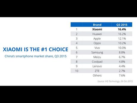 Xiaomi comanda il mercato cinese secondo IHS