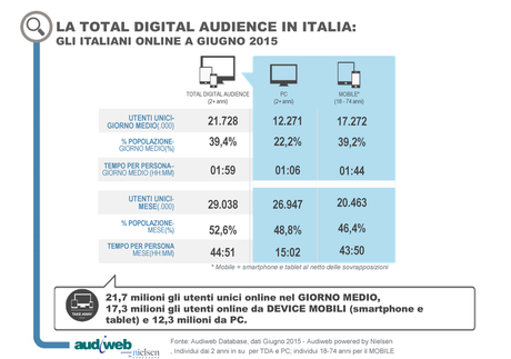 Internet in Italia a Giugno 2015