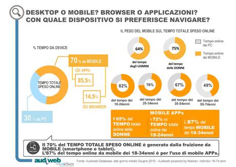 Internet in Italia a Giugno 2015