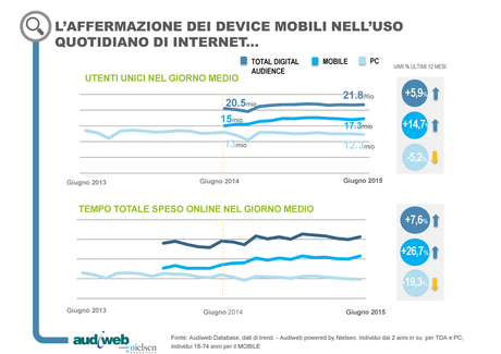 Internet in Italia a Giugno 2015