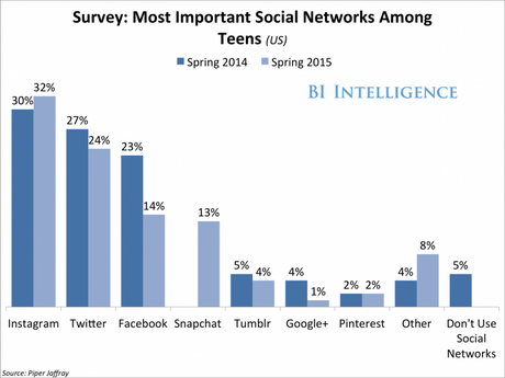 Instagram è il Social Network più importante tra i ragazzi USA