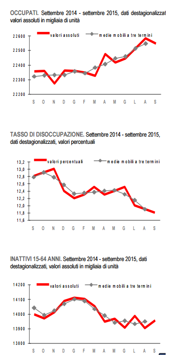 ISTAT: A SETTEMBRE DIMINUISCONO GLI OCCUPATI
