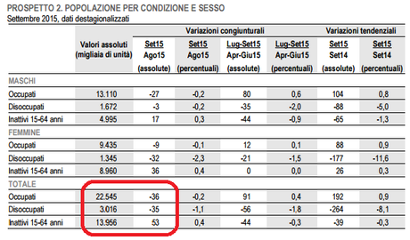 ISTAT: A SETTEMBRE DIMINUISCONO GLI OCCUPATI