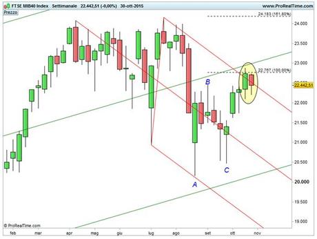 Ftse Mib - Riconoscimento area 22.800 punti